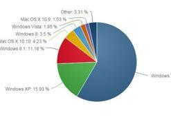 PC pazarında Windows 7 hakimiyeti devam ediyor