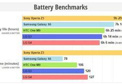 LG G4 ortalama bir pil performansı sergiliyor