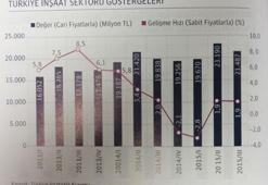 İnşaat sektöründe büyüme yavaşladı