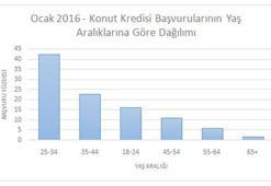 En fazla evli erkekler konut kredisi çekiyor