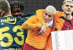Fenerbahçe ve Galatasaray arayı açtı! Süper Lig tarihinde ilk...