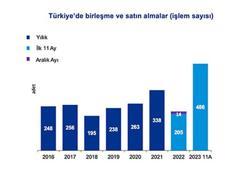 Birleşme ve satın alma işlem sayısında rekor artış