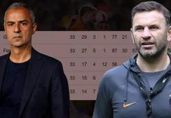 Fenerbahçe'de şampiyonluk hesapları yeniden yapılıyor! İşte kalan maçlar, puan durumu ve tüm ihtimaller