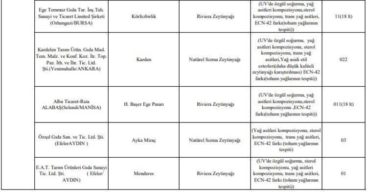 Bakanlık o firmaları tek tek ifşa etti