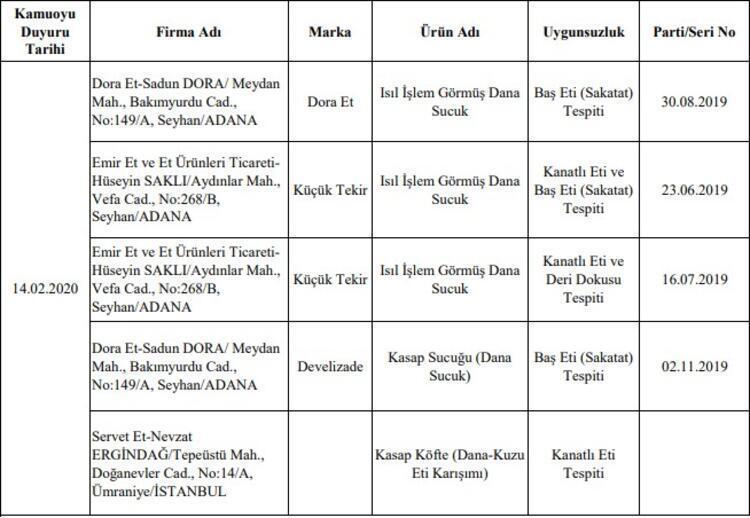 Bakanlık o firmaları tek tek ifşa etti