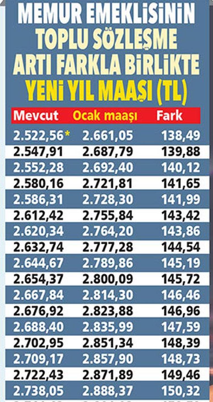 Emekli ve memura zam Kuruşu kuruşuna yeni maaşlar ve farklar...