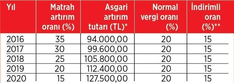 KURUMLAR VERGİSİ MATRAH ARTIRIMI