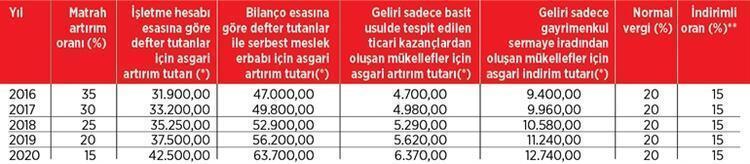 GELİR VERGİSİ MATRAH ARTIRIMI (TL)