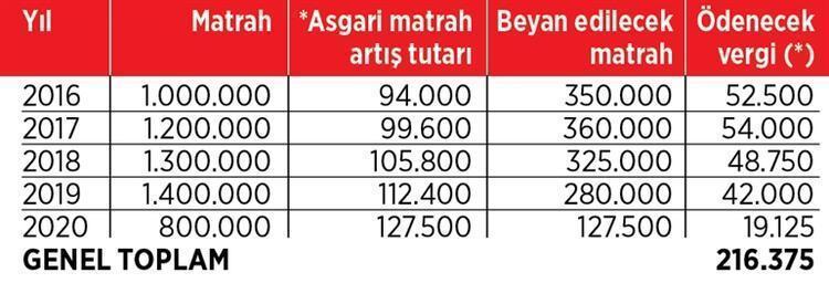 KURUMLAR VERGİSİ MATRAH ARTIRIMI (TL)