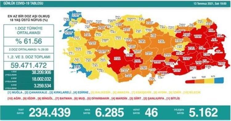 Bakan Koca günlük vaka haritasını açıklarken, Vaka sayısının geçen haftaya göre en çok arttığı ilk 5 ilimiz, Siirt, Ağrı, Hakkari, Antalya ve Van. Zaman kaybetmeden aşımızı olalım. ifadelerini kullandı.