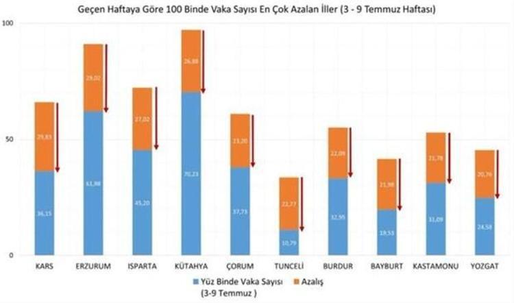 Bakan Koca bir diğer paylaşımında, Son bir haftada vaka sayısı en çok azalan illerimiz; Kars, Erzurum, Isparta, Kütahya ve Çorum. Aşı ile umudumuz artıyor. Henüz olmadıysanız aşınızı bir an evvel olun. ifadelerini kullandı.