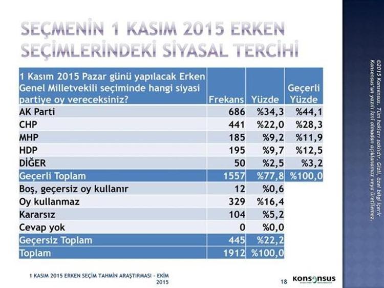 1 Kasım 2015 Seçimleri için Konsensusun seçim anketi