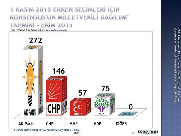 1 Kasım 2015 Seçimleri için Konsensusun seçim anketi
