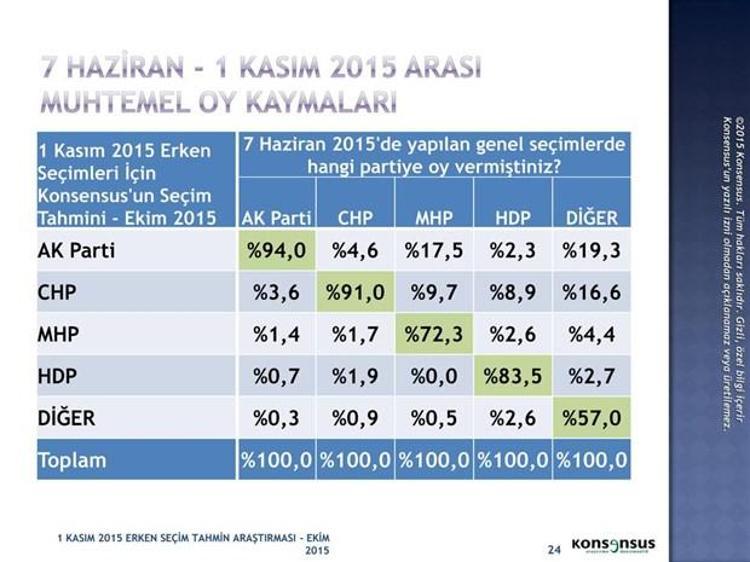 1 Kasım 2015 Seçimleri için Konsensusun seçim anketi