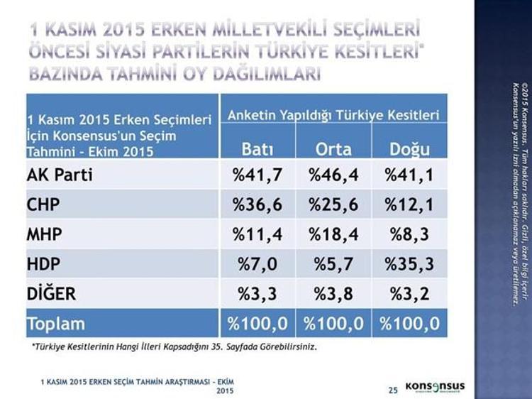 1 Kasım 2015 Seçimleri için Konsensusun seçim anketi