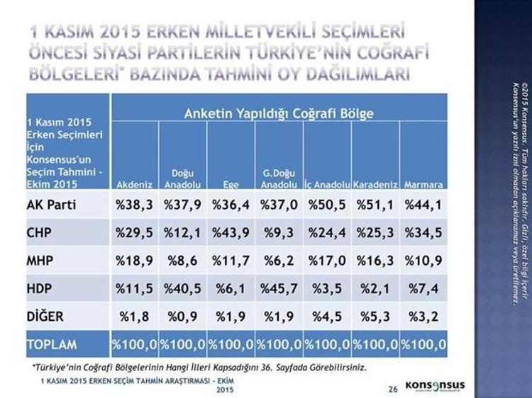 1 Kasım 2015 Seçimleri için Konsensusun seçim anketi
