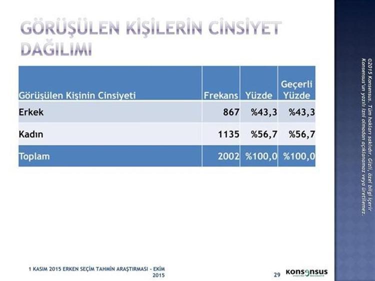 1 Kasım 2015 Seçimleri için Konsensusun seçim anketi