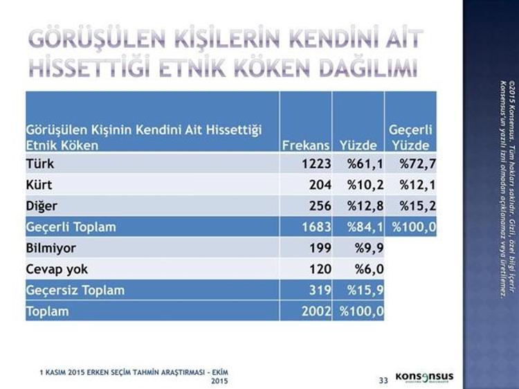 1 Kasım 2015 Seçimleri için Konsensusun seçim anketi
