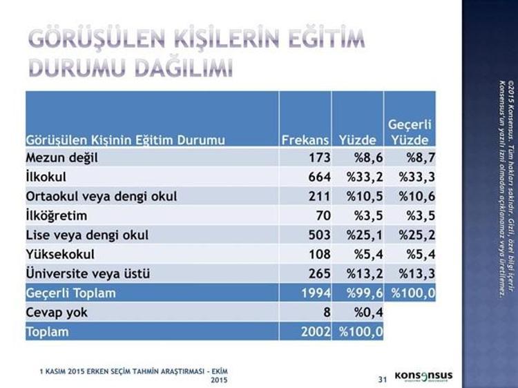 1 Kasım 2015 Seçimleri için Konsensusun seçim anketi