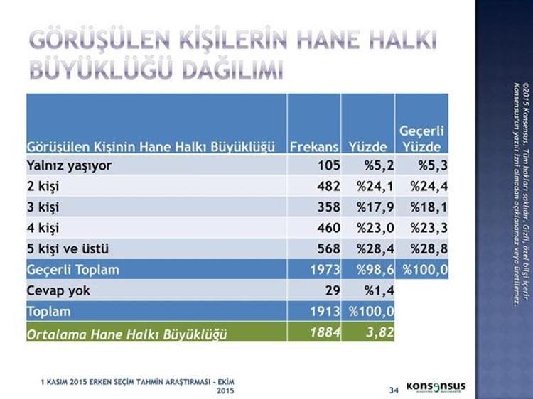 1 Kasım 2015 Seçimleri için Konsensusun seçim anketi