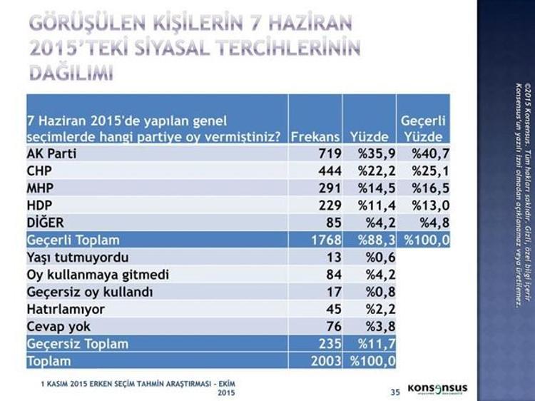 1 Kasım 2015 Seçimleri için Konsensusun seçim anketi
