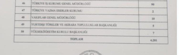 Memur adayları müjde Binlerce personel alınacak, işte tam liste