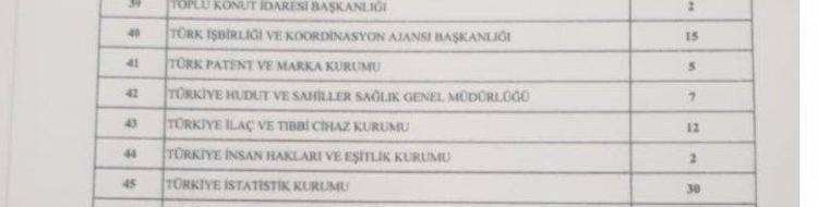 Memur adayları müjde Binlerce personel alınacak, işte tam liste