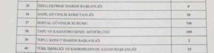 Memur adayları müjde Binlerce personel alınacak, işte tam liste