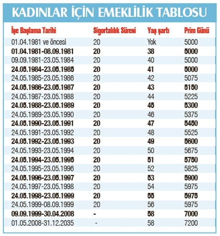 Emeklilik müjdesi SGK’lı, Bağ-Kur’lu, memur... Hepsi için geçerli, 6 yıl erken...