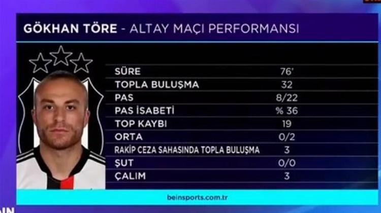 İşte Gökhan Töre ve Serdar Saatçının istatistikleri... (Görünt beIN Sportstan alınmıştır)