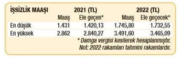 ASGARİ ÜCRETE GÖRE İŞSİZLİK MAAŞI