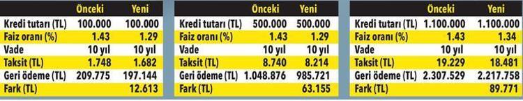 10 YIL VADEDE HANGİ TUTAR İÇİN NE KADAR ÖDENECEK