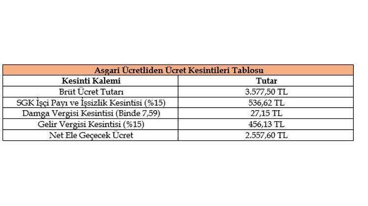 Asgari ücrete yüksek zam 3 bin 766 lira AGİ de ödenmeyecek, işte yeni hesap…