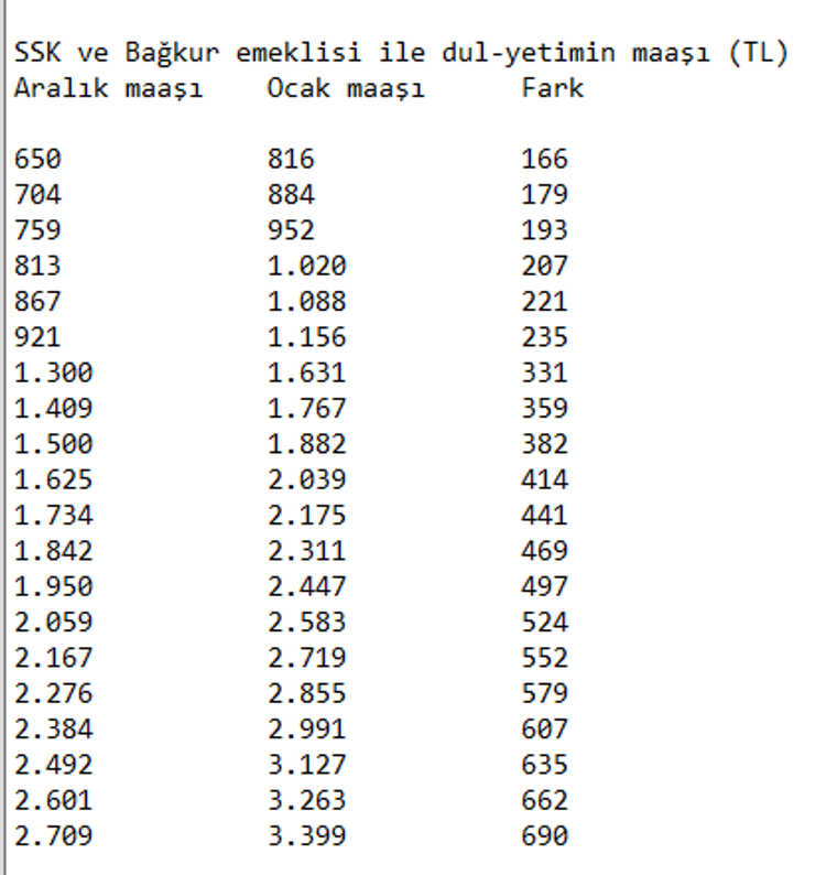 Memur, memur emeklisi, SSK, Bağkur emekli zamları açıklandı İşte yeni maaşlar...
