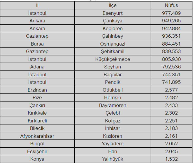 İŞTE EN KÜÇÜK VE EN BÜYÜK 10 İLÇE...
