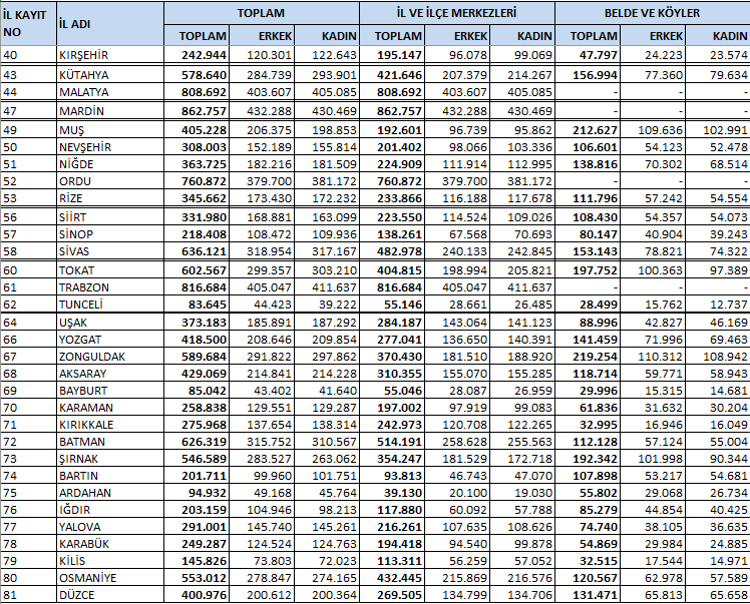 Türkiyenin en büyük ilçesi belli oldu 57 ilden daha kalabalık, işte en büyük ve en küçük 10 ilçe...