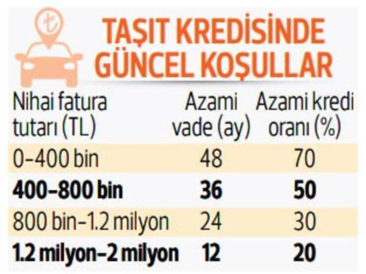 Taşıt kredisinde vade ve miktar düzenlemesi Etkisini anında gösterdi, yüzde 50 artış...