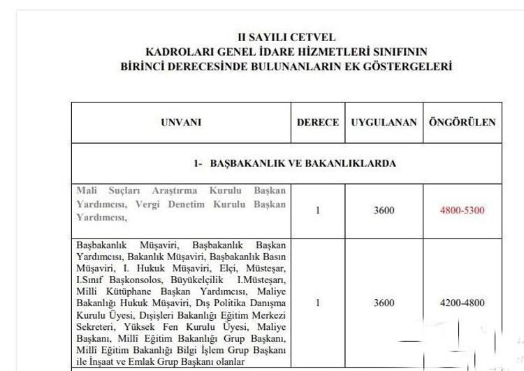 Emekli ve memur maaşlarına zam, 1234 lira İkramiyeler de artıyor ve liste ortaya çıktı...