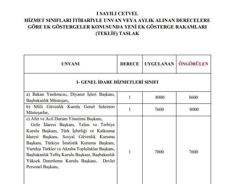 Emekli aylıklarına ve memur maaşlarına büyük zam Tek tek açıklandı, en az 1.400 TL...