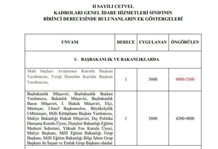 Emekli aylıklarına ve memur maaşlarına büyük zam Tek tek açıklandı, en az 1.400 TL...