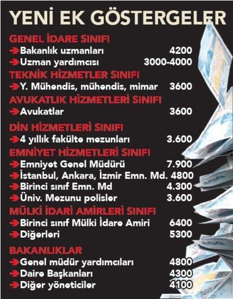 KİM NE KADAR ZAM ALACAK