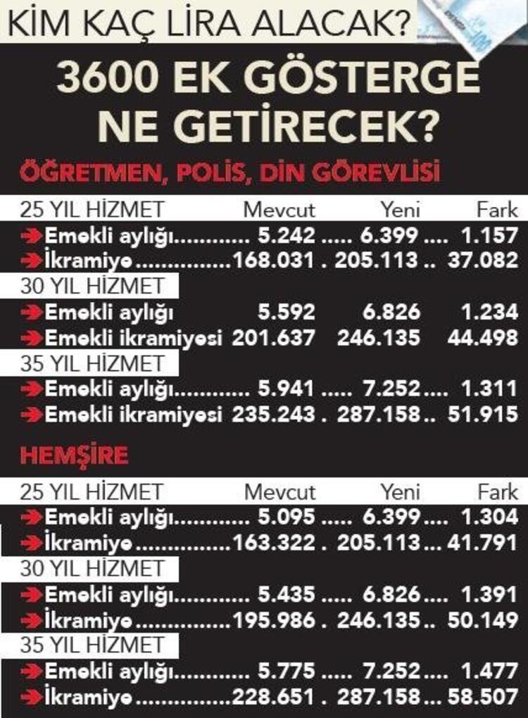 3600 EK GÖSTERGE DÜZENLEMESİYLE MAAŞ VE EMEKLİ İKRAMİYELERİ NASIL DEĞİŞİYOR