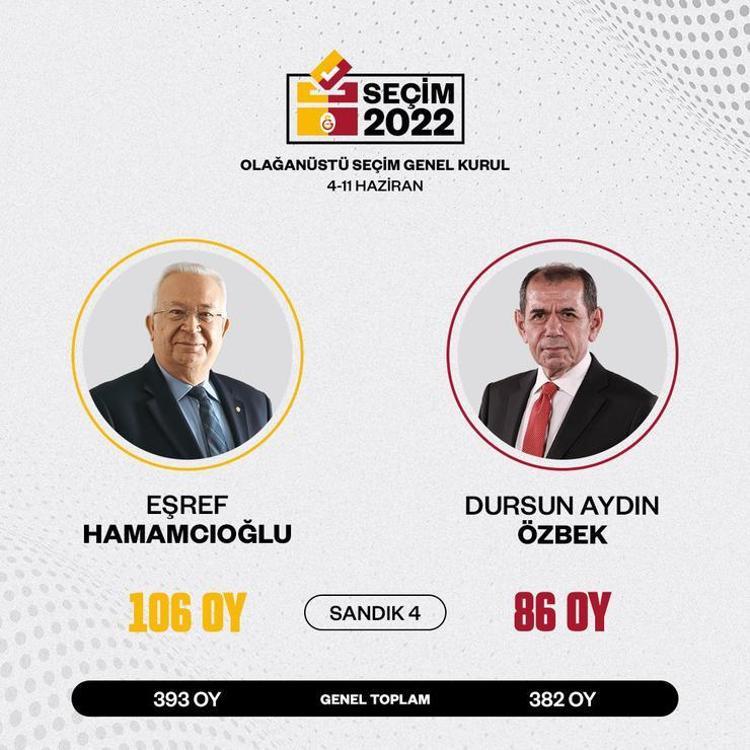 Galatasarayda kritik seçim Kim başkan olacak İşte Dursun Özbek ve Eşref Hamamcıoğlunun listesi... Oy verme işlemi sona erdi...