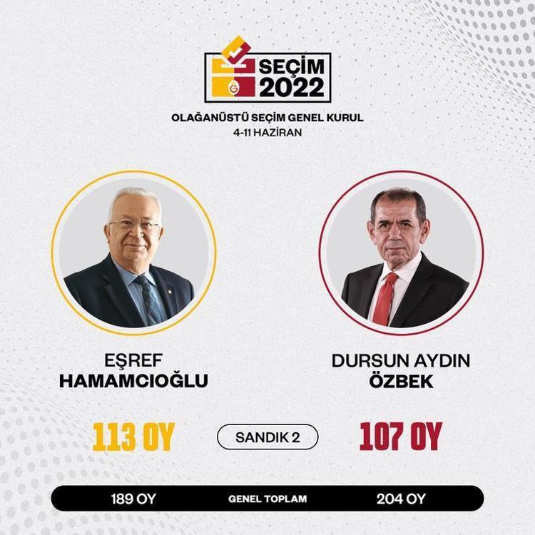 Galatasarayda kritik seçim Kim başkan olacak İşte Dursun Özbek ve Eşref Hamamcıoğlunun listesi... Oy verme işlemi sona erdi...