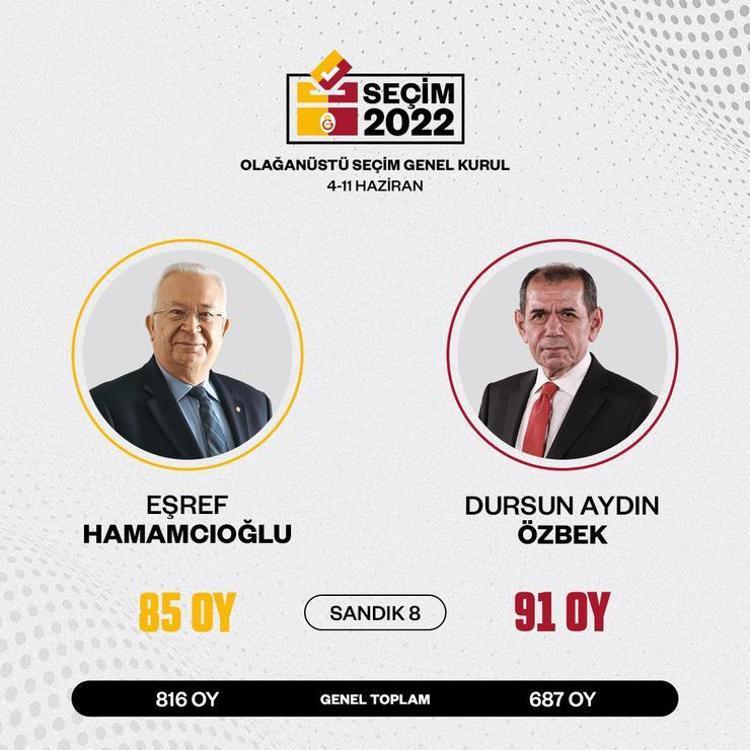 Galatasarayda kritik seçim Kim başkan olacak İşte Dursun Özbek ve Eşref Hamamcıoğlunun listesi... Oy verme işlemi sona erdi...