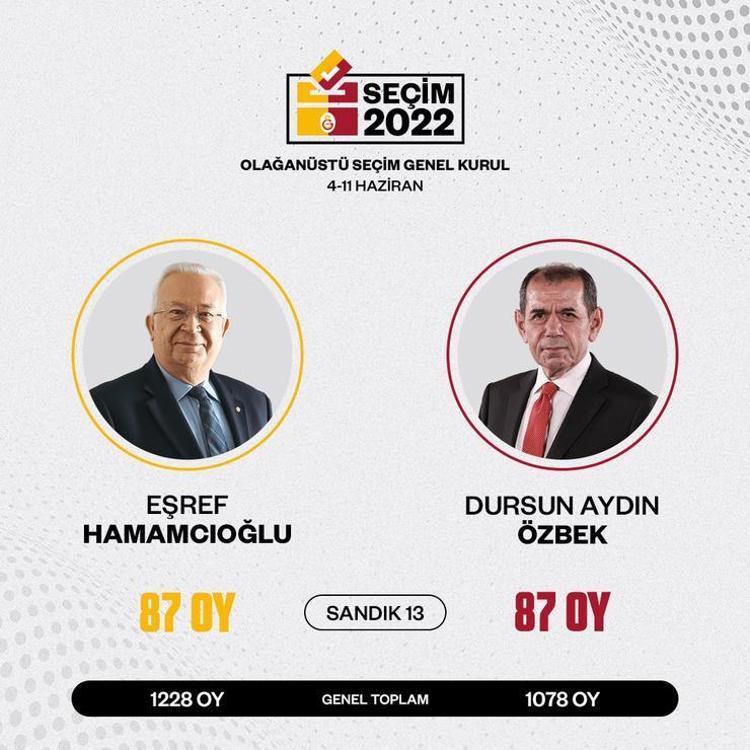 Galatasarayda kritik seçim Kim başkan olacak İşte Dursun Özbek ve Eşref Hamamcıoğlunun listesi... Oy verme işlemi sona erdi...