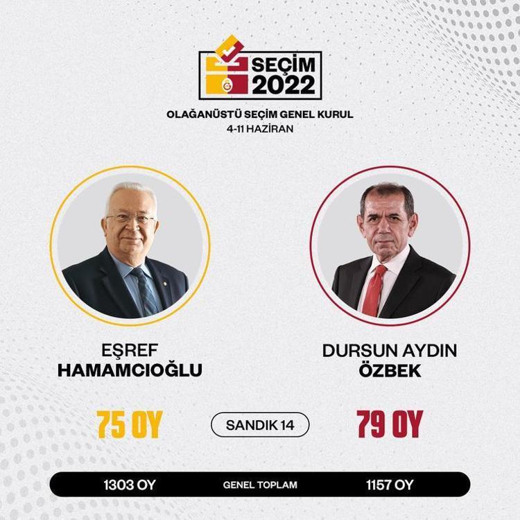 Galatasarayda kritik seçim Kim başkan olacak İşte Dursun Özbek ve Eşref Hamamcıoğlunun listesi... Oy verme işlemi sona erdi...