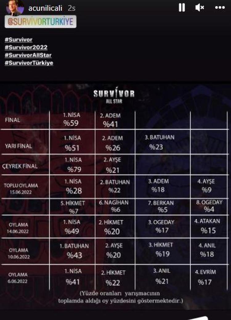 Acun Ilıcalı Survivor SMS sıralamasını paylaştı Batuhan, Nisa, Adem...