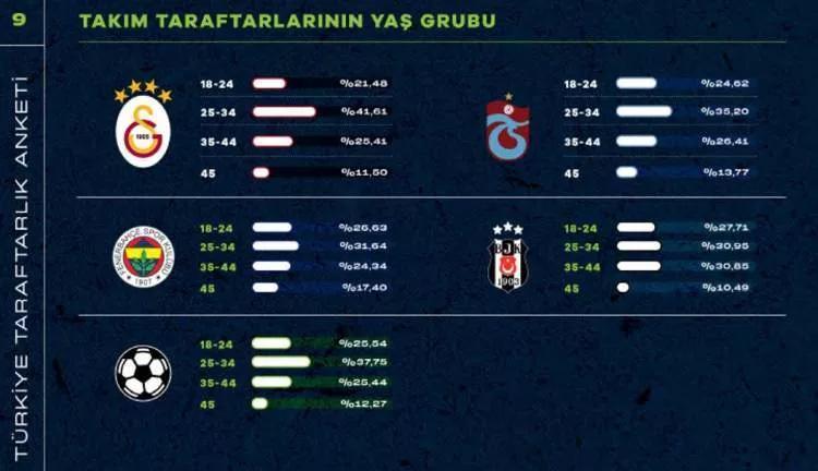 Türkiyede en çok taraftarı olan takım belli oldu 60 ilde birinci çıktı: Beşiktaş, Fenerbahçe, Galatasaray ve Trabzonspor...