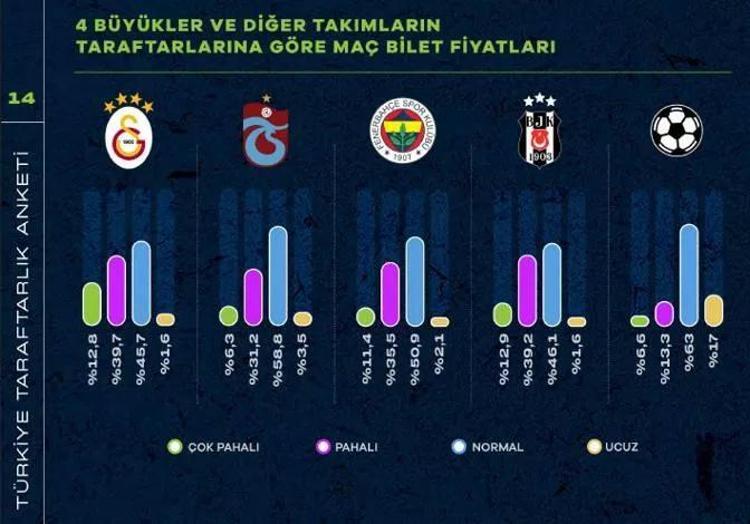 Yüzde 23,6’sına göre bilet ve kombine fiyatları pahalı